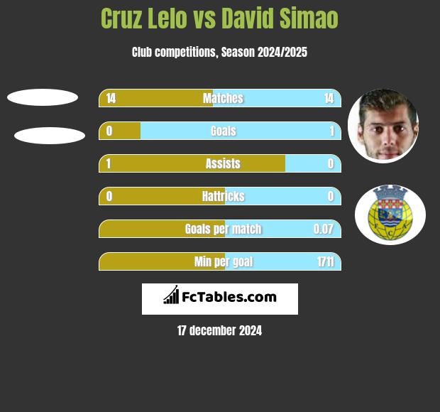 Cruz Lelo vs David Simao h2h player stats