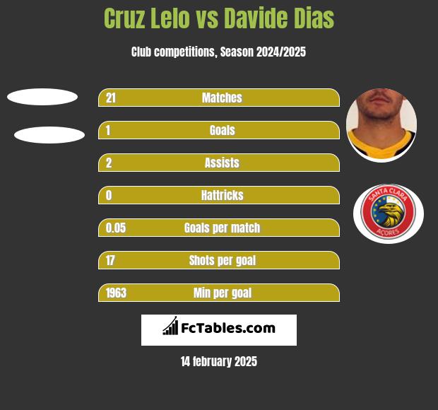 Cruz Lelo vs Davide Dias h2h player stats