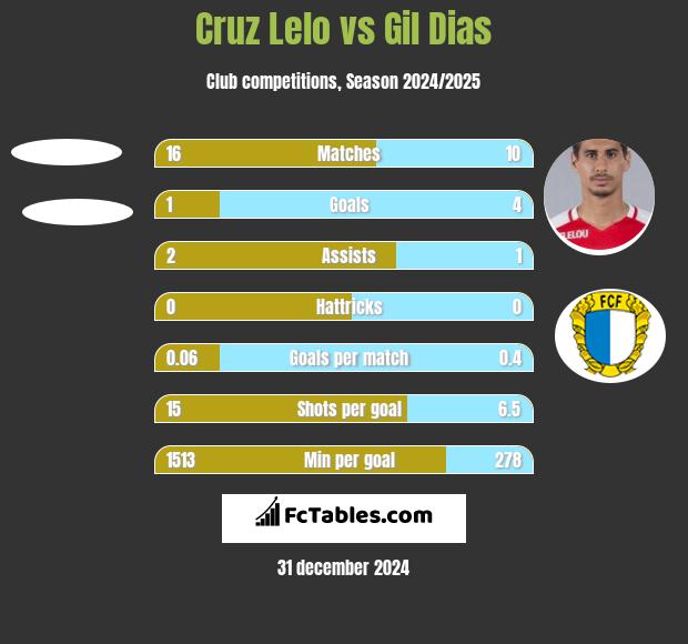 Cruz Lelo vs Gil Dias h2h player stats