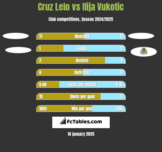 Cruz Lelo vs Ilija Vukotic h2h player stats