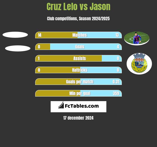 Cruz Lelo vs Jason h2h player stats