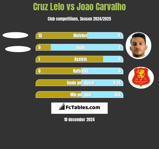 Cruz Lelo vs Joao Carvalho h2h player stats