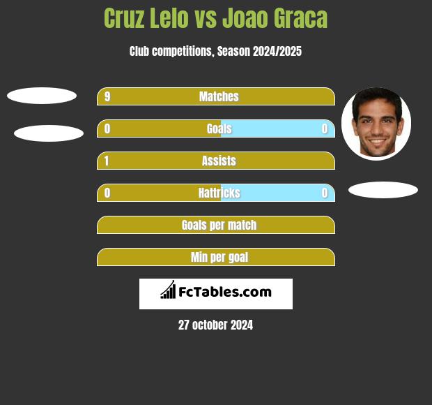 Cruz Lelo vs Joao Graca h2h player stats