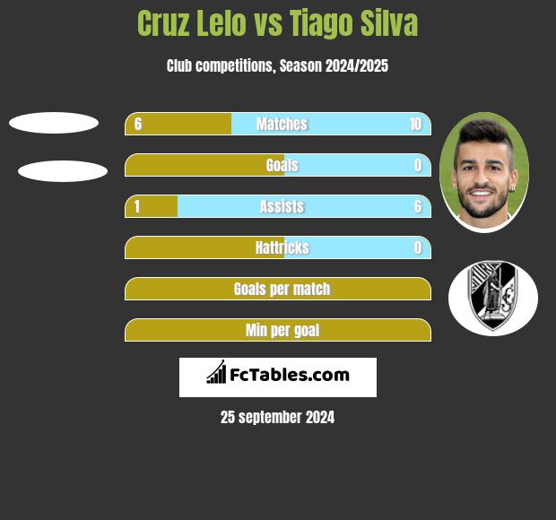 Cruz Lelo vs Tiago Silva h2h player stats