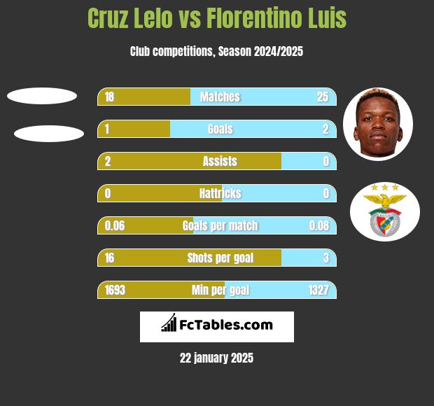 Cruz Lelo vs Florentino Luis h2h player stats