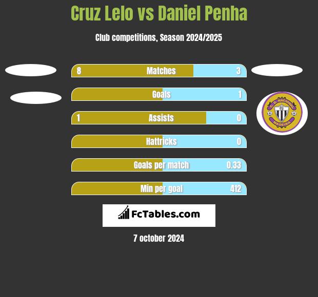 Cruz Lelo vs Daniel Penha h2h player stats