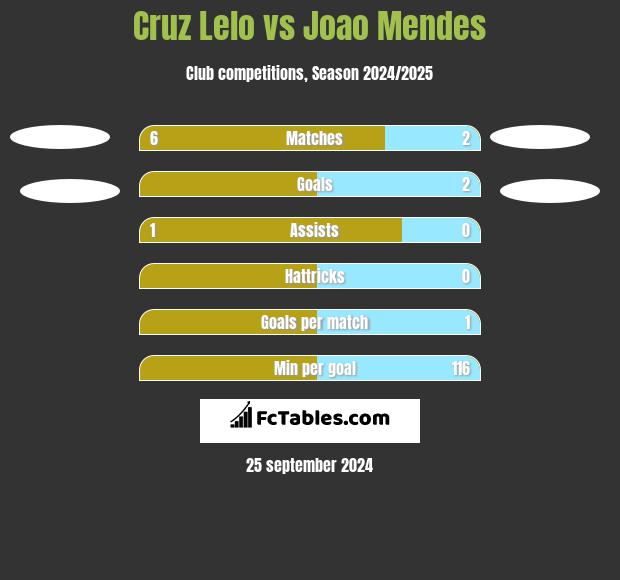 Cruz Lelo vs Joao Mendes h2h player stats