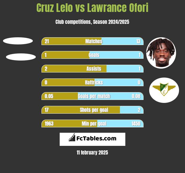 Cruz Lelo vs Lawrance Ofori h2h player stats