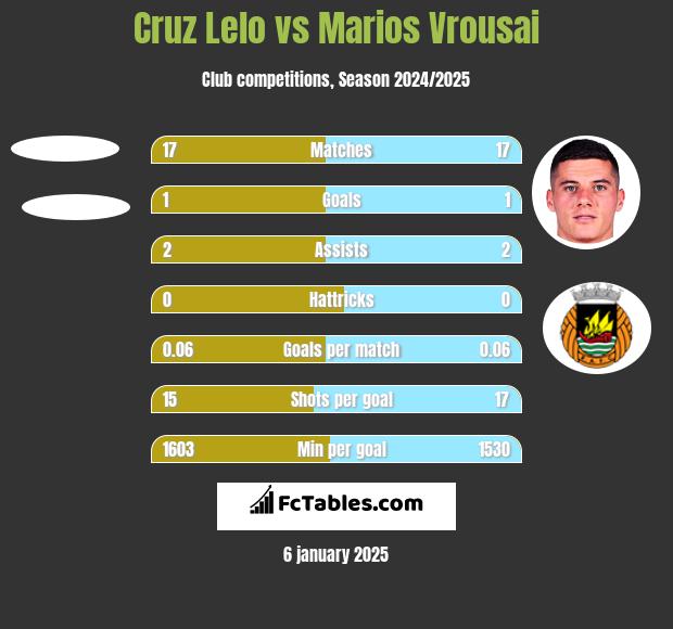 Cruz Lelo vs Marios Vrousai h2h player stats