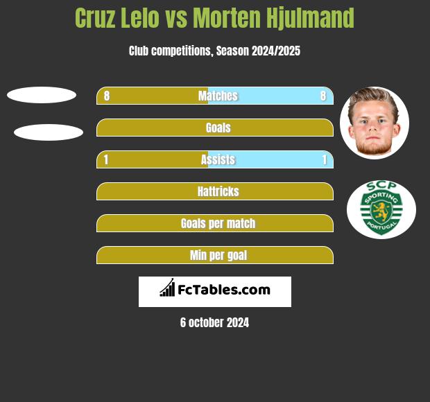 Cruz Lelo vs Morten Hjulmand h2h player stats