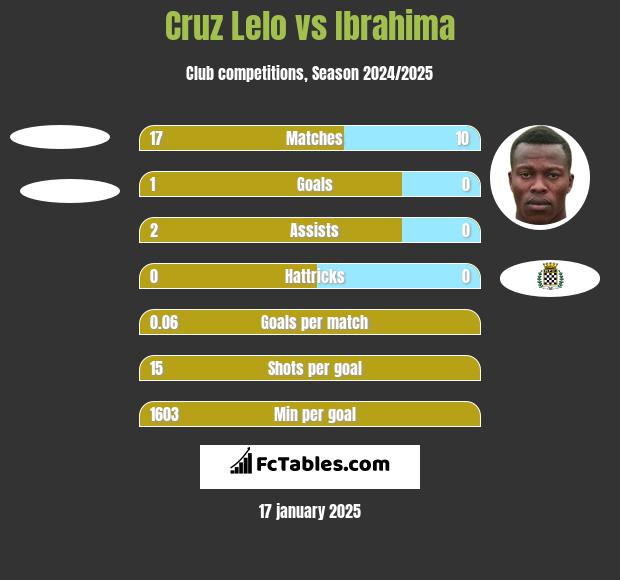 Cruz Lelo vs Ibrahima h2h player stats