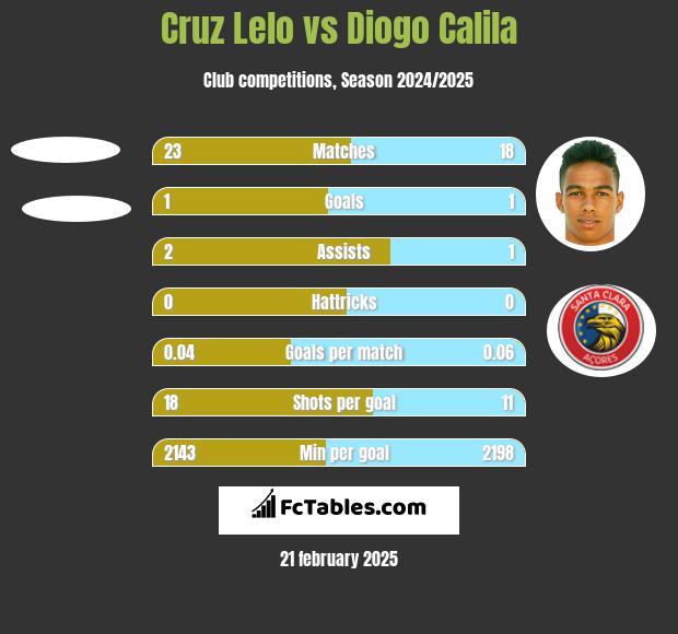 Cruz Lelo vs Diogo Calila h2h player stats