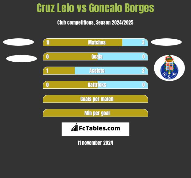 Cruz Lelo vs Goncalo Borges h2h player stats