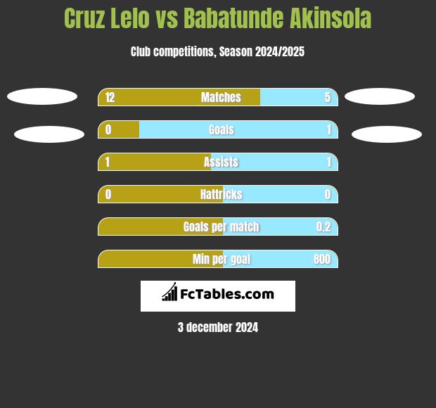 Cruz Lelo vs Babatunde Akinsola h2h player stats