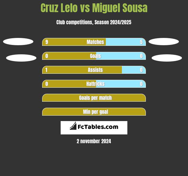 Cruz Lelo vs Miguel Sousa h2h player stats