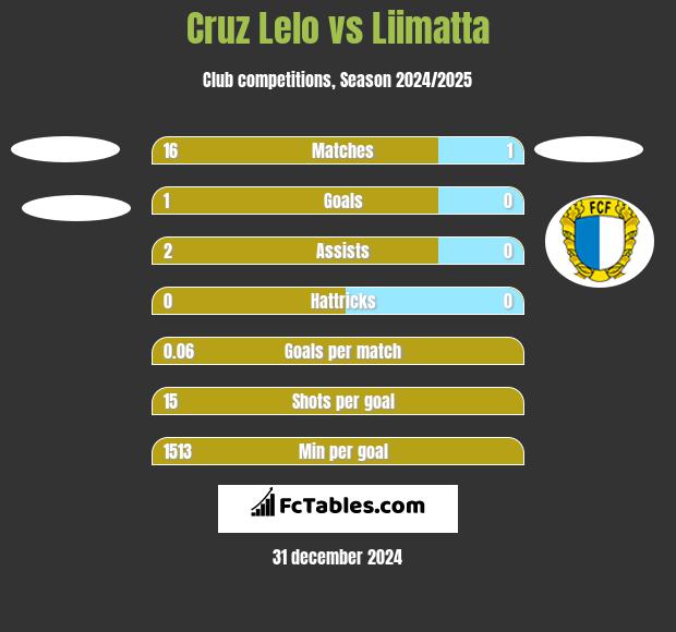 Cruz Lelo vs Liimatta h2h player stats