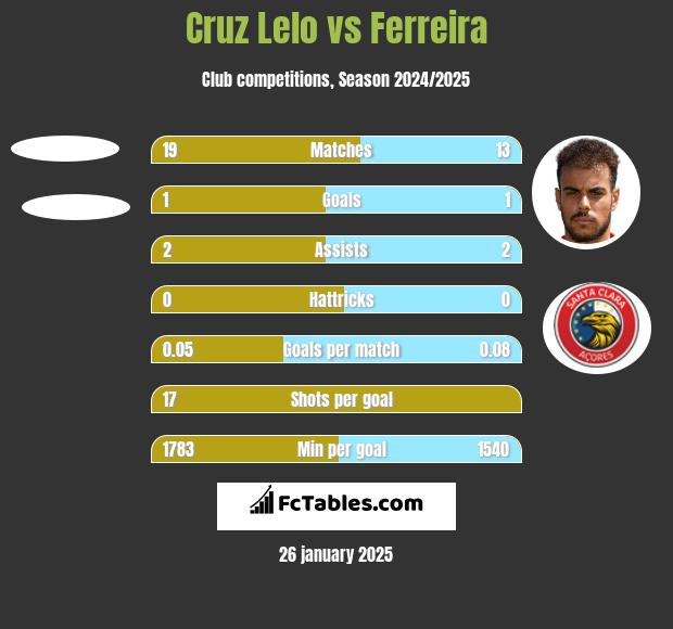 Cruz Lelo vs Ferreira h2h player stats