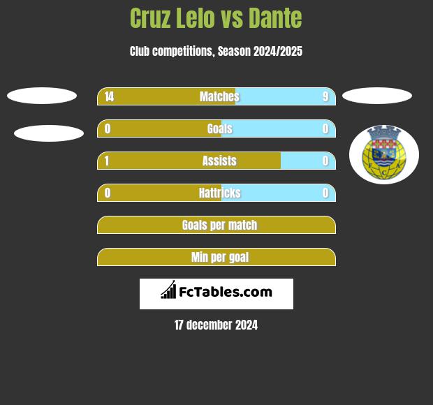 Cruz Lelo vs Dante h2h player stats