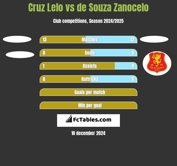 Cruz Lelo vs de Souza Zanocelo h2h player stats