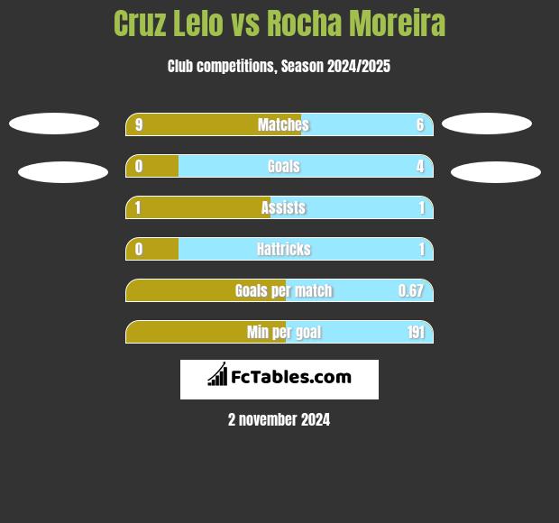 Cruz Lelo vs Rocha Moreira h2h player stats