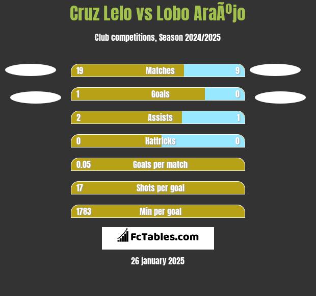 Cruz Lelo vs Lobo AraÃºjo h2h player stats