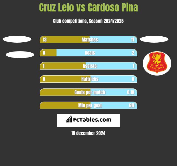 Cruz Lelo vs Cardoso Pina h2h player stats