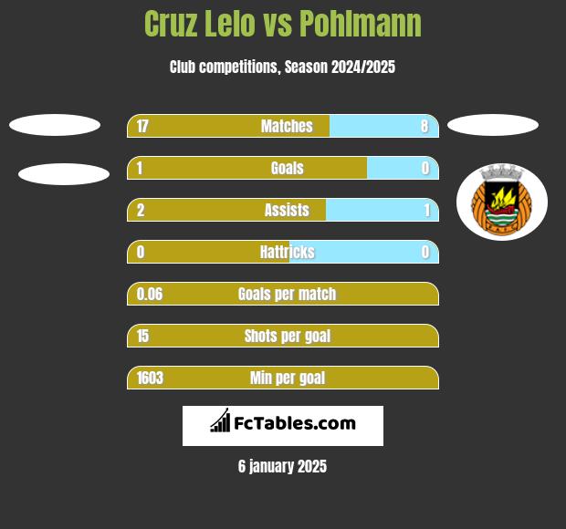 Cruz Lelo vs Pohlmann h2h player stats