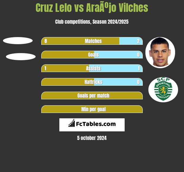 Cruz Lelo vs AraÃºjo Vilches h2h player stats