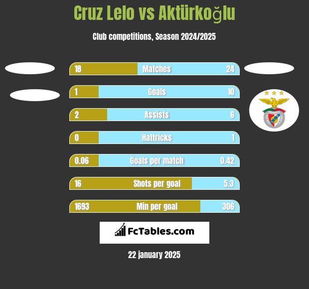 Cruz Lelo vs Aktürkoğlu h2h player stats