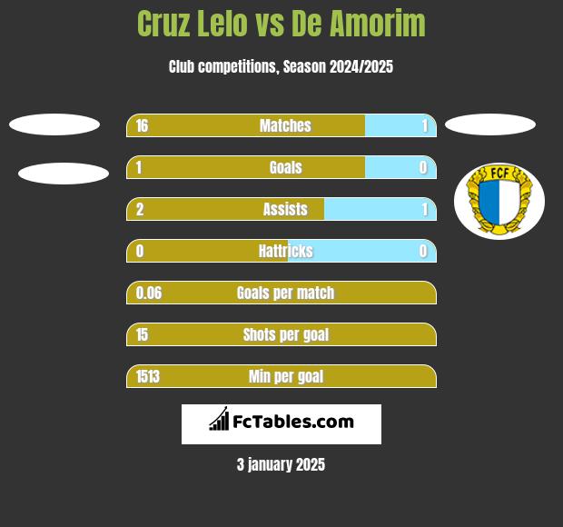 Cruz Lelo vs De Amorim h2h player stats