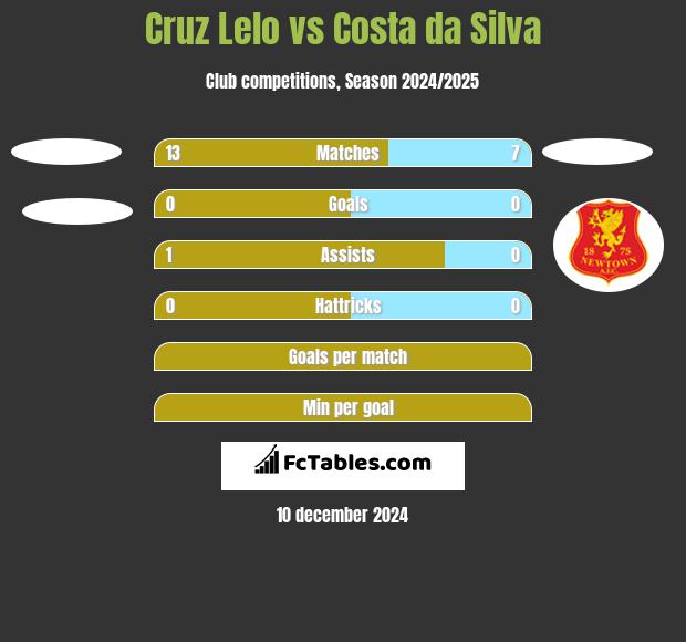 Cruz Lelo vs Costa da Silva h2h player stats