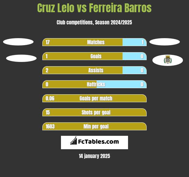 Cruz Lelo vs Ferreira Barros h2h player stats