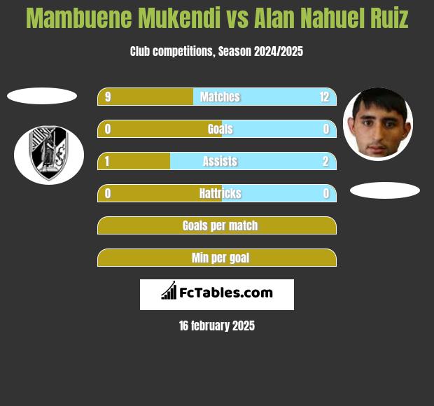 Mambuene Mukendi vs Alan Nahuel Ruiz h2h player stats