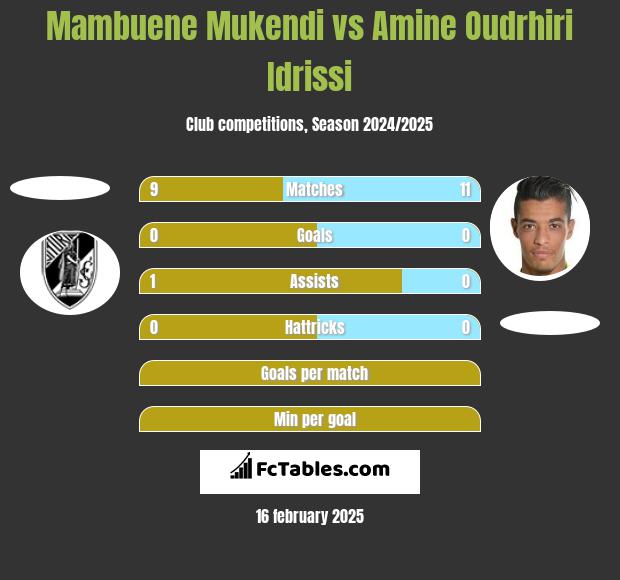 Mambuene Mukendi vs Amine Oudrhiri Idrissi h2h player stats