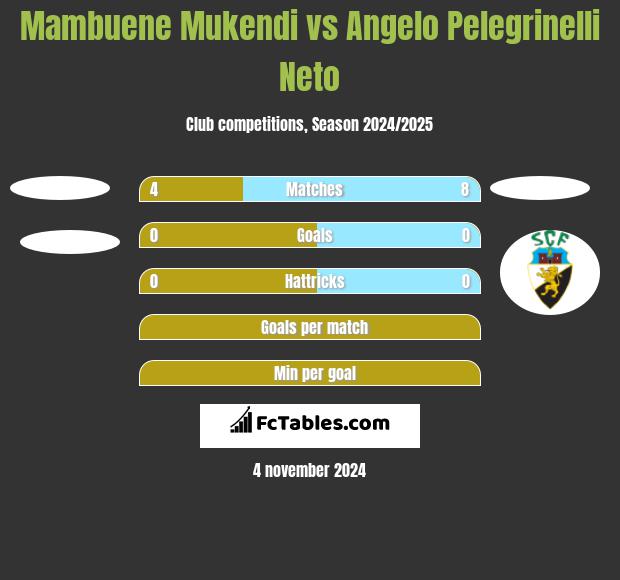 Mambuene Mukendi vs Angelo Pelegrinelli Neto h2h player stats