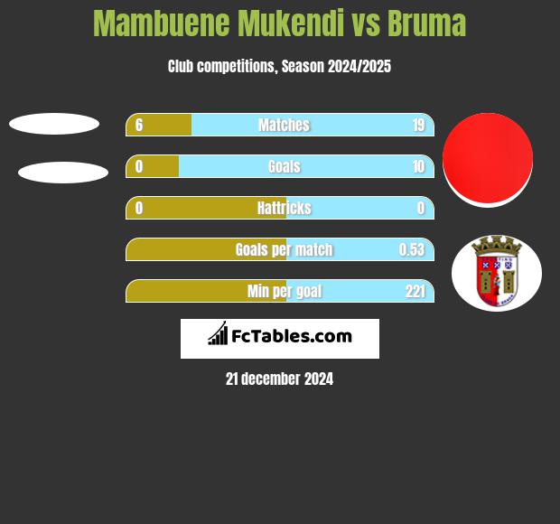 Mambuene Mukendi vs Bruma h2h player stats