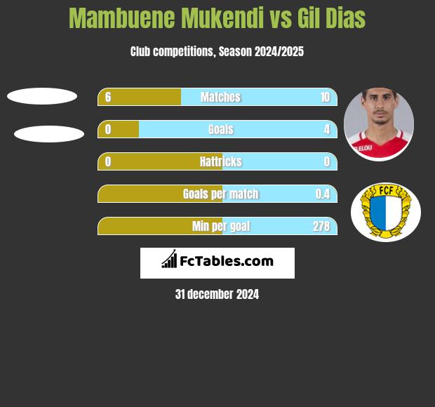 Mambuene Mukendi vs Gil Dias h2h player stats