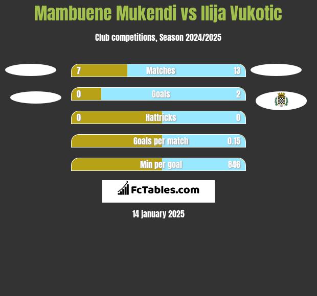 Mambuene Mukendi vs Ilija Vukotic h2h player stats