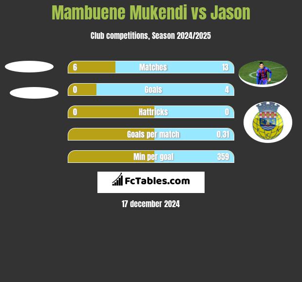 Mambuene Mukendi vs Jason h2h player stats