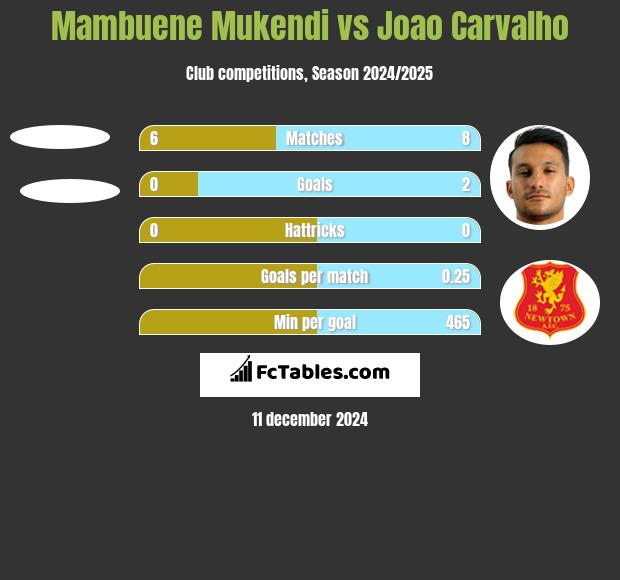 Mambuene Mukendi vs Joao Carvalho h2h player stats