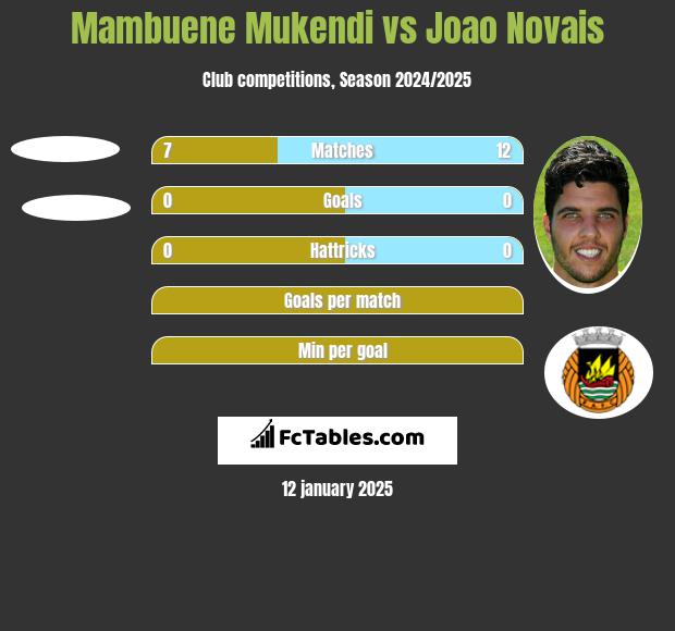 Mambuene Mukendi vs Joao Novais h2h player stats