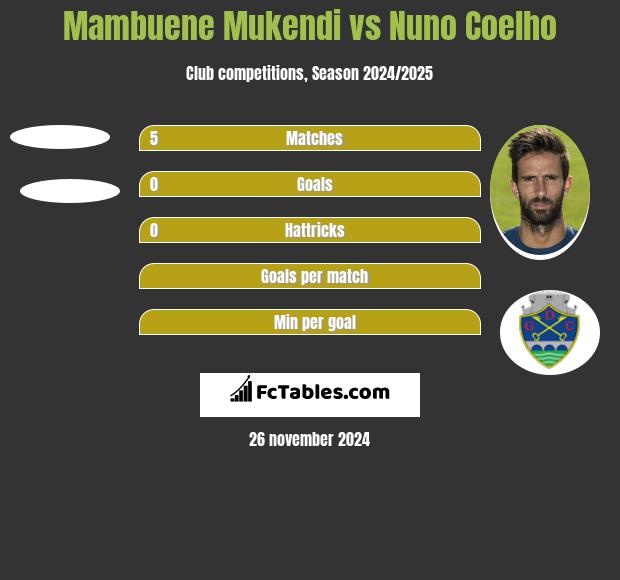 Mambuene Mukendi vs Nuno Coelho h2h player stats