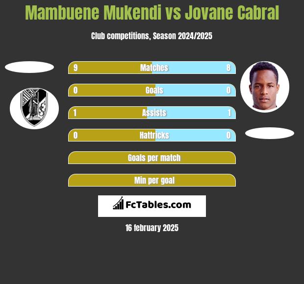 Mambuene Mukendi vs Jovane Cabral h2h player stats