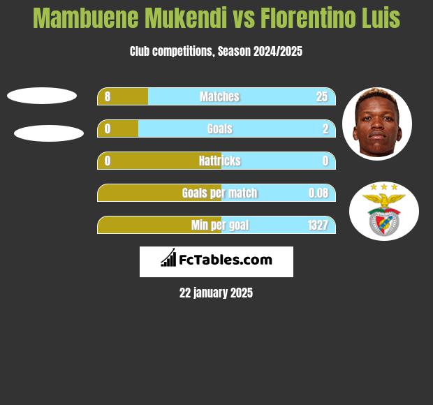 Mambuene Mukendi vs Florentino Luis h2h player stats