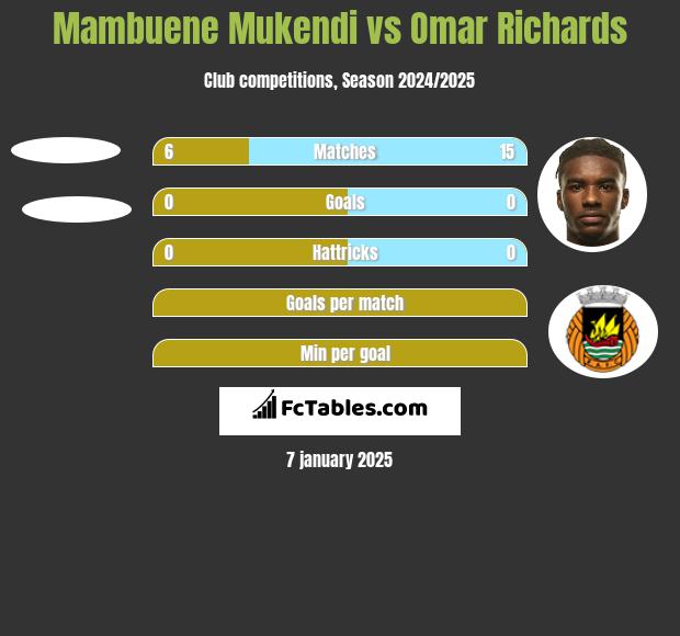 Mambuene Mukendi vs Omar Richards h2h player stats