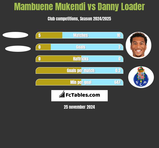 Mambuene Mukendi vs Danny Loader h2h player stats