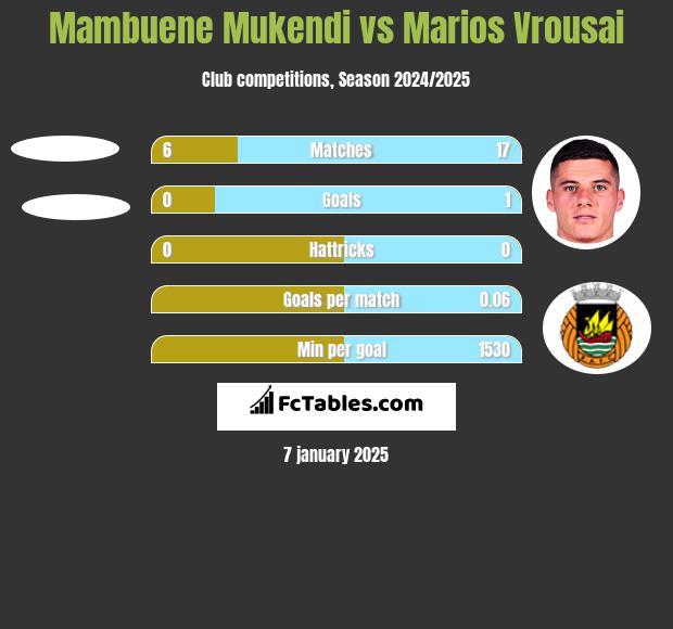 Mambuene Mukendi vs Marios Vrousai h2h player stats