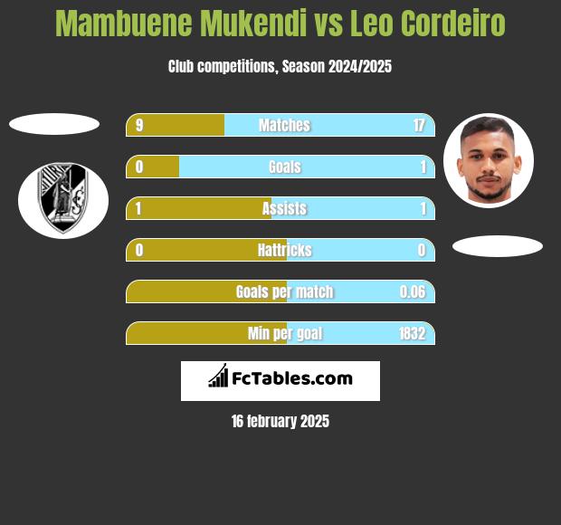 Mambuene Mukendi vs Leo Cordeiro h2h player stats