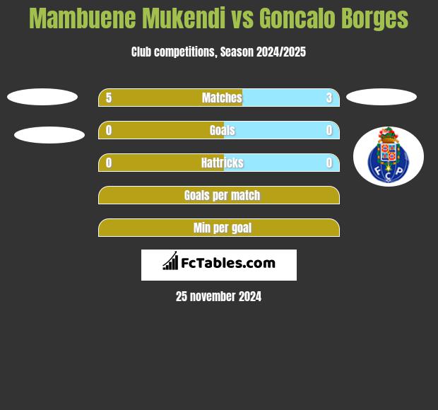 Mambuene Mukendi vs Goncalo Borges h2h player stats