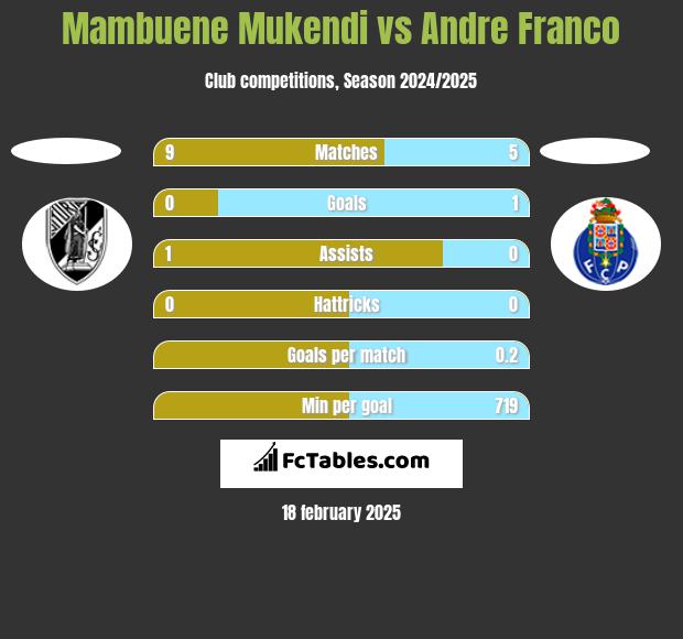 Mambuene Mukendi vs Andre Franco h2h player stats